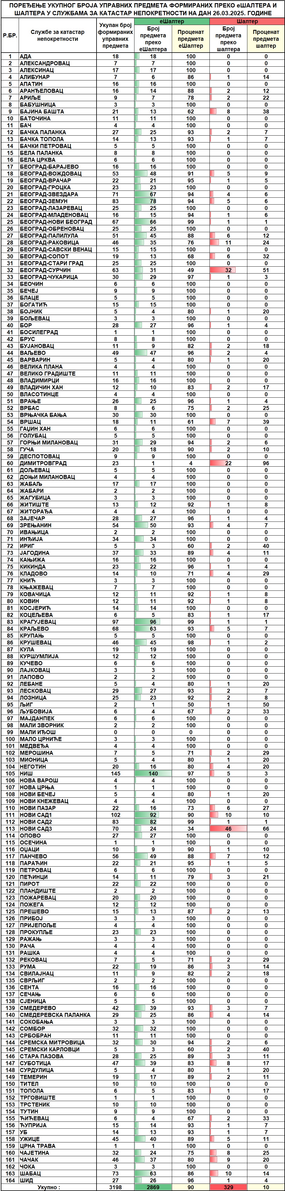 /content/images/stranice/statistika/2025/03/Dnevni izvestaj na dan 26.03.2025.jpg
